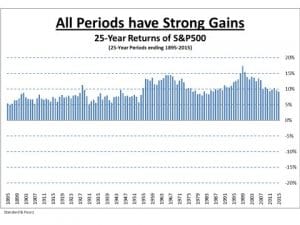 标准普尔500指数25年回报率-所有时期都有强劲涨幅