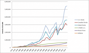 增长股票和房屋比较1975 - 2015图