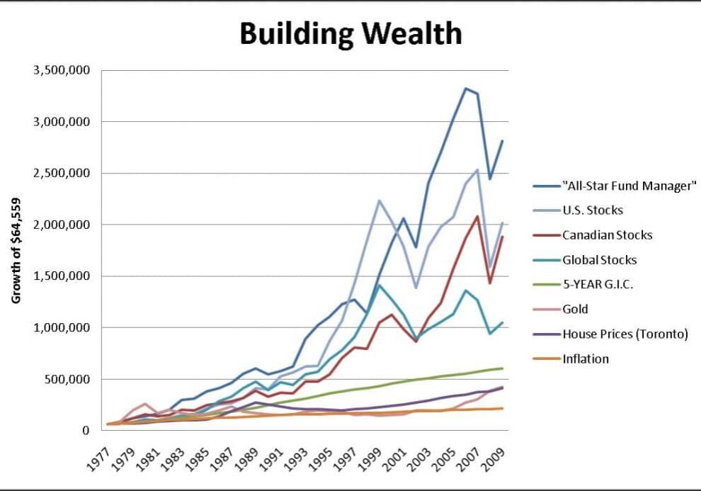 建设财富2009